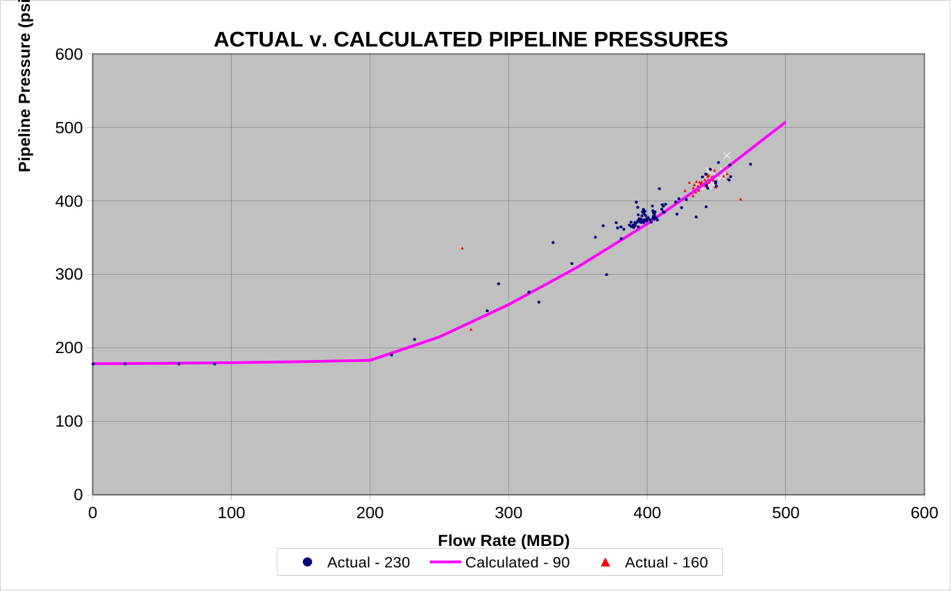 Actual vs. Calculated Pipeline Pressures. Measured pressure data and calculated pressure curves from the SHIPPED CRUDE (3) worksheet.