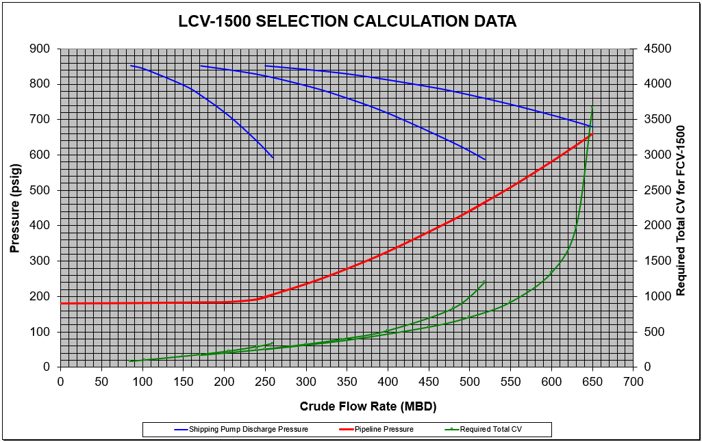 Pump & Pipeline Operating Characteristics. Shipping-pump discharge pressure, pipeline pressure and FCV pressure drop with the charge-pump impeller redesigned.