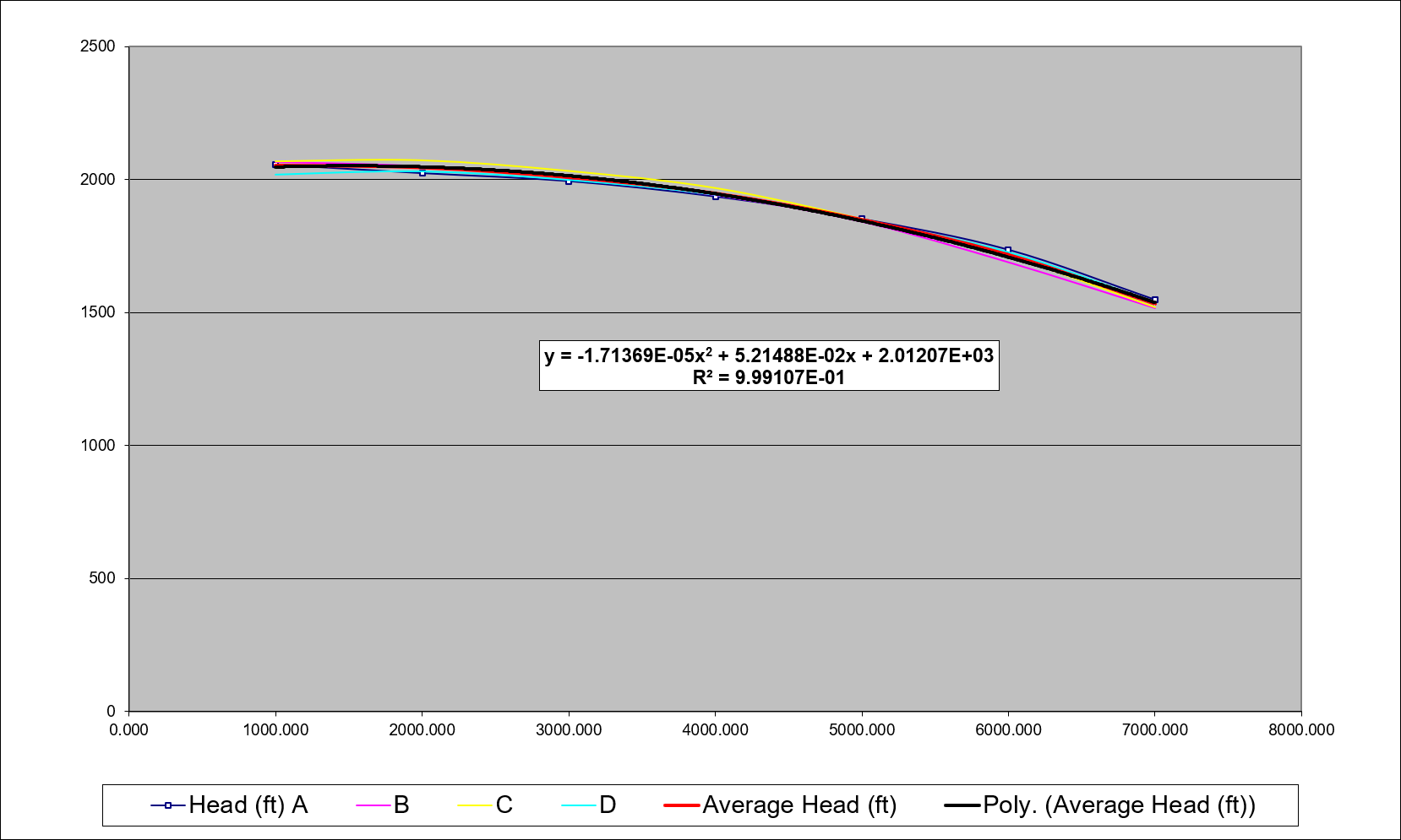 Shipping Pump Performance Curves. Head-versus-flow curves for shipping pumps A–D and their average performance.