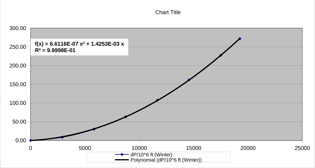 Pipeline Friction Pressure Loss. Winter pipeline pressure-loss gradient against flow, as plotted in the PIPELINE worksheet.